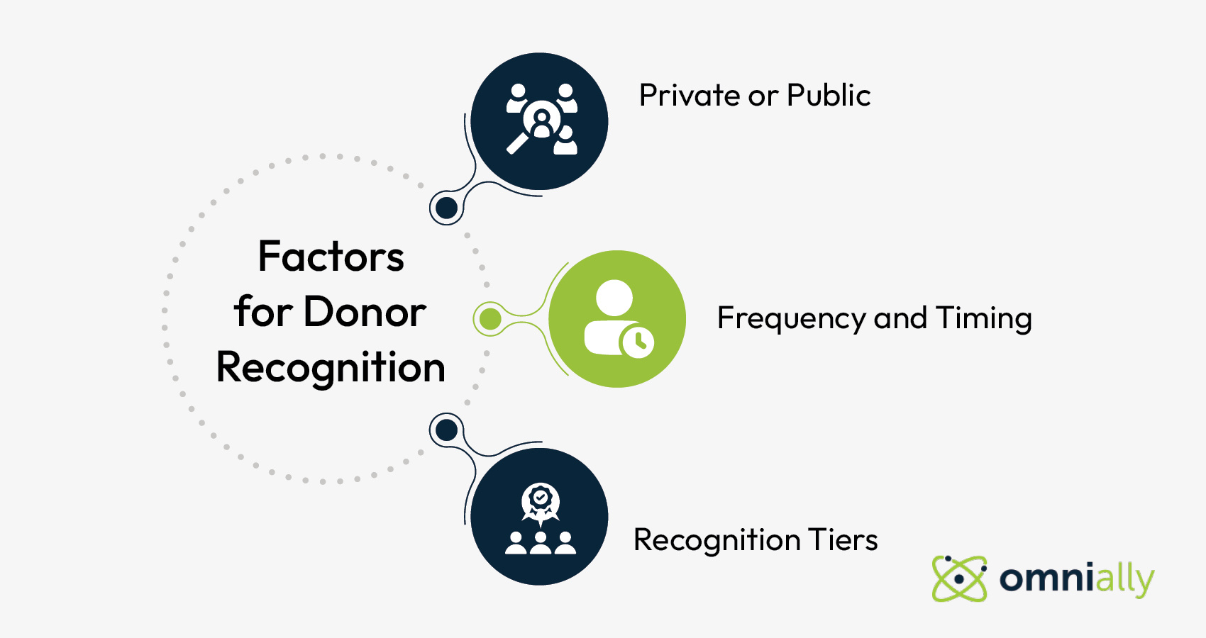 Factors to keep in mind when creating your nonprofit’s donor recognition plan, also covered in the text below.